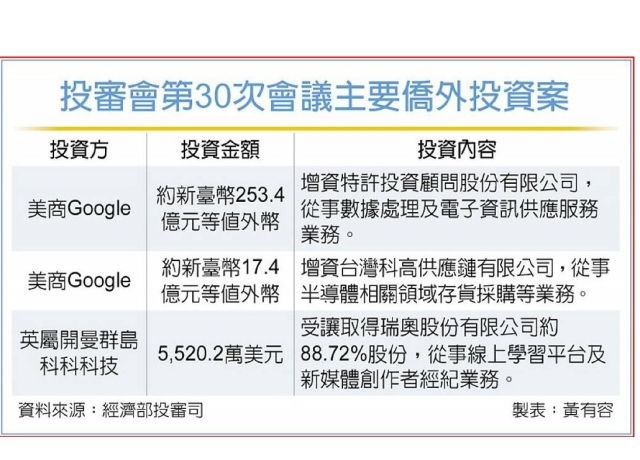 投審會核准七大投資案 Google對台增資270億元