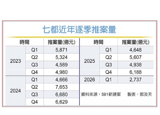 七都首季推案量 六年來新低