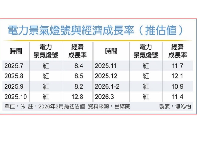 AI需求強勁 3月電力景氣燈號續亮紅燈