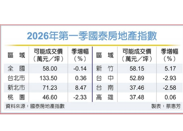 國泰房地產指數…Q1房市價穩量縮 新北、新竹最亮眼