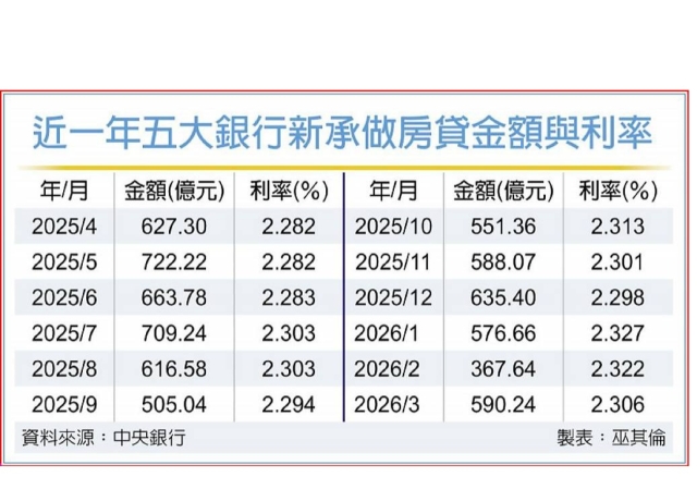 3月五大行新增房貸逼近600億