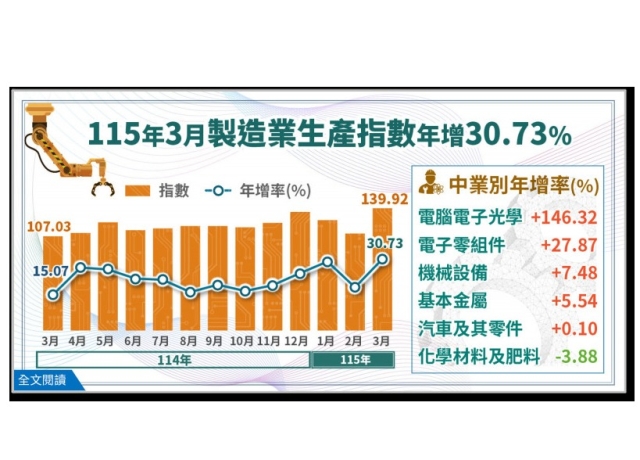 3月製造業生產年增3成連25紅 Q1寫歷史最強單季
