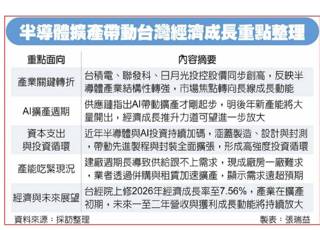 AI驅動半導體擴產潮 三巨頭迎爆發期