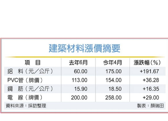建材原料漲 建商吃不消
