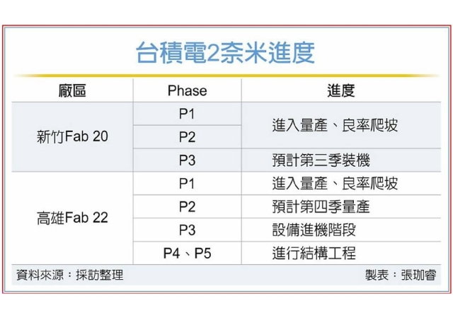 台積2倍速擴產 2奈米五座廠齊攻 供應鏈皮繃緊進入「超高速擴張」階段