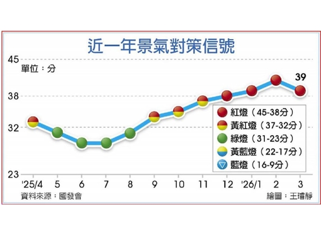 AI熱爆 3月景氣燈號連四紅