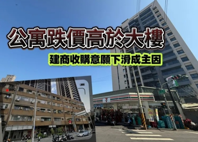 高雄中古屋房價下修　相對高點大樓跌6.7%公寓更多達7%