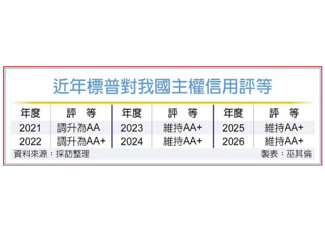 標普挺台灣 主權信評AA+