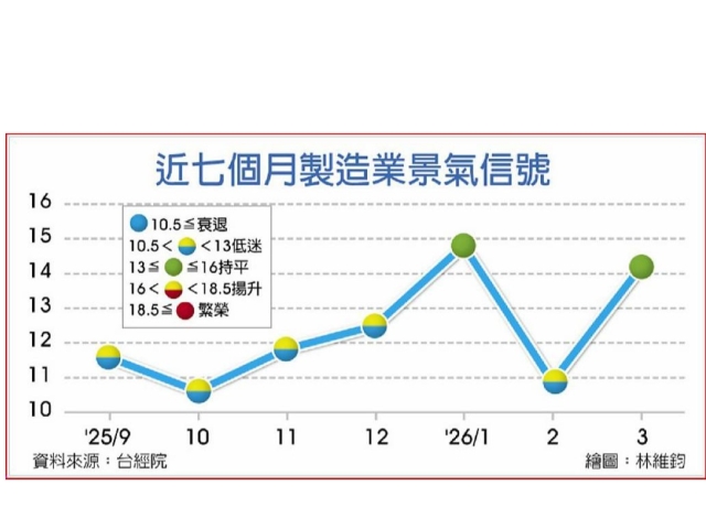AI熱 3月製造業景氣轉綠燈