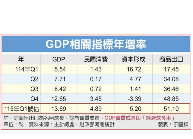 台灣首季GDP成長13.69％ 39年最高