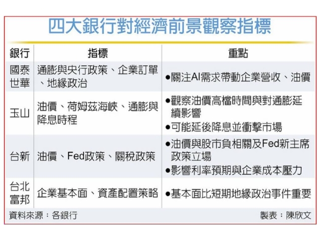 銀行緊盯三變數 通膨居首