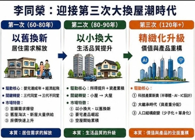 第三次換屋潮 李同榮：未來換屋這五大產品夯爆