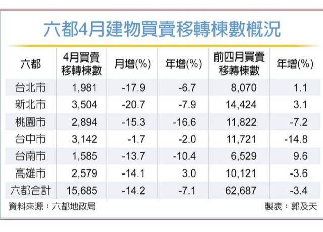 六都前四月買賣移轉棟數續跌