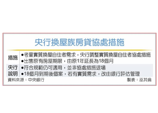 換屋房貸協處期滿 改由銀行評估