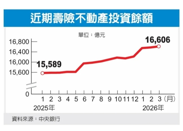 保險資金去化重要管道 投資不動產餘額創新高 截至3月底達1.66兆元
