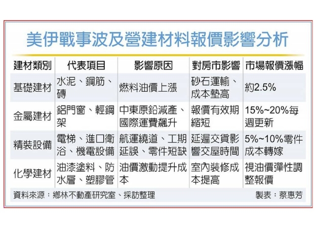 建材價漲 建商成本壓力大