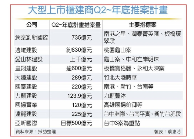 年底前上市櫃建商推案上看3,600億