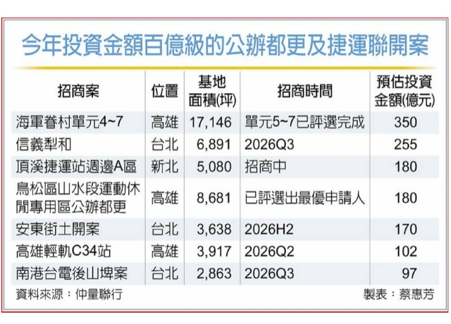 公辦都更、捷運聯開案 建商瘋搶