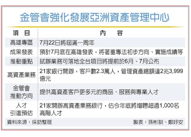 亞資中心快周歲 7月秀成果
