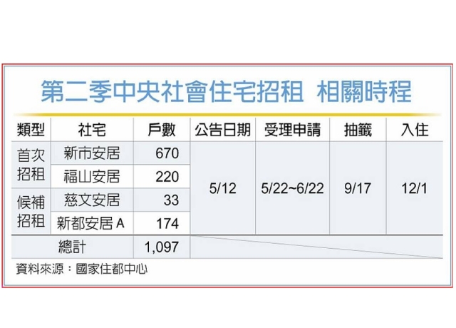 中央社宅Q2釋出1,097戶