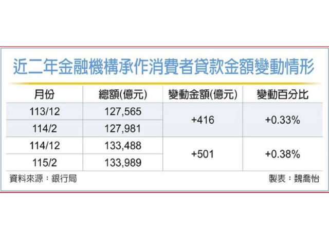 貸房入股一窩瘋？ 金管會：銀行會做好授信5P、風控