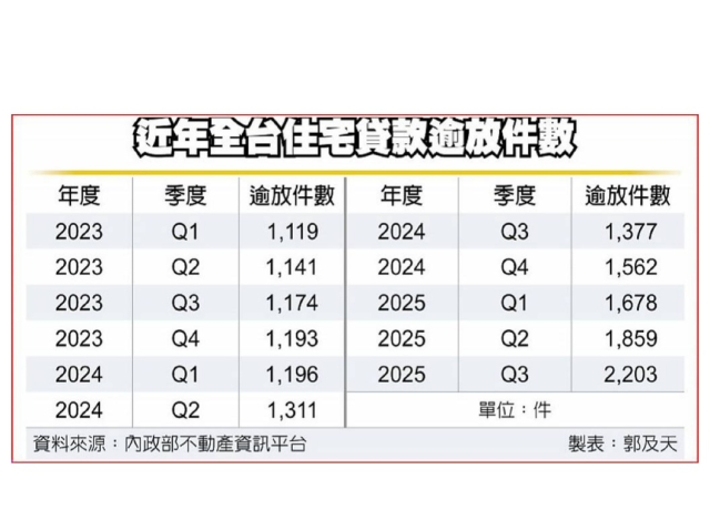 李同榮示警房市流動性危機