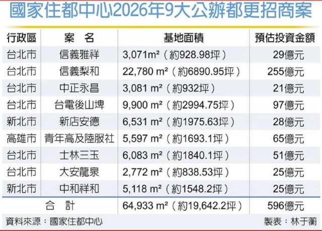 住都中心都更招商596億元