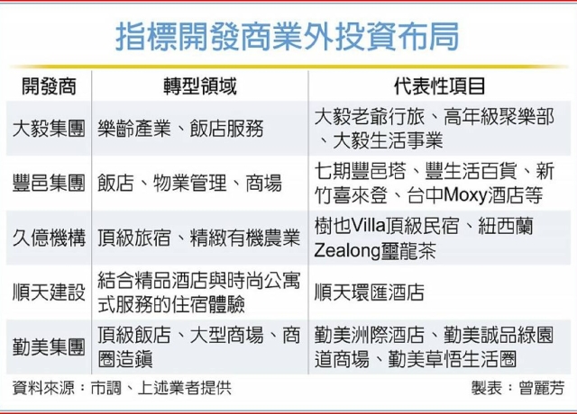 房市冷 建商加速業外布局