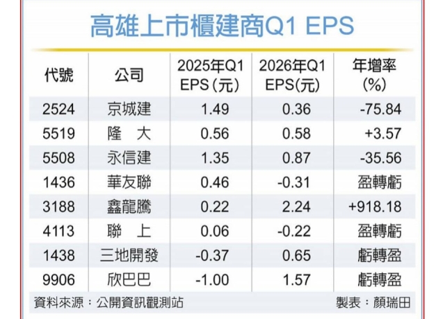 高雄建商首季獲利兩極化