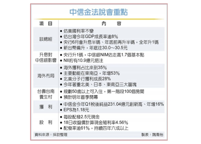 中信金看央行政策 6月升半碼