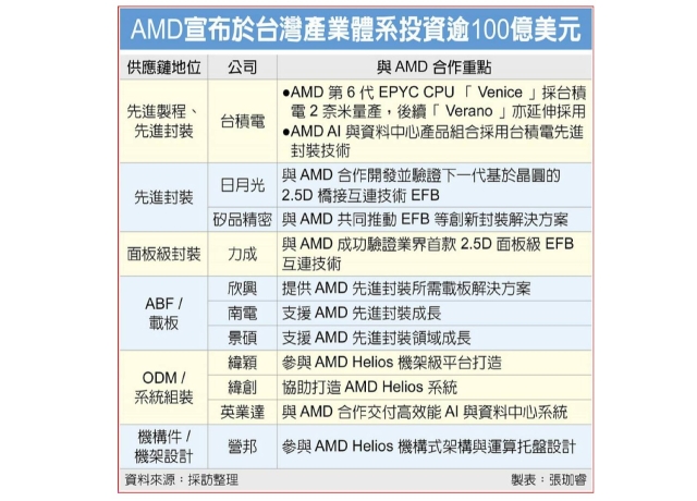 蘇姿丰訪台 送百億美元大禮