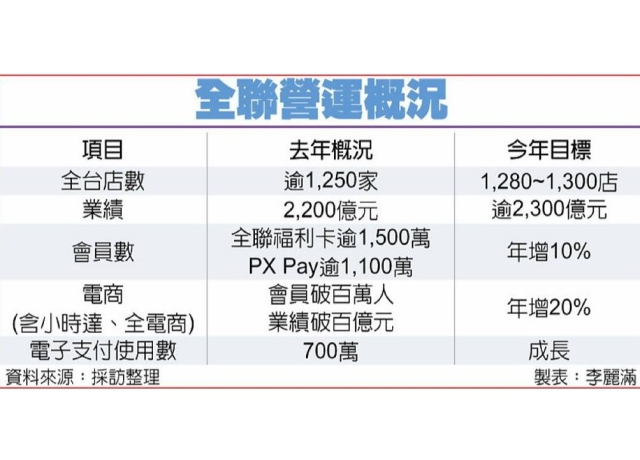 全聯林敏雄：展店沒有天花板