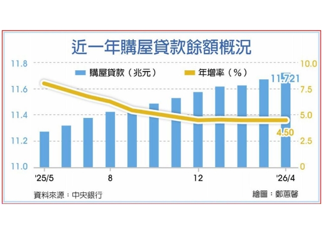 央行:房市軟著陸基調不變