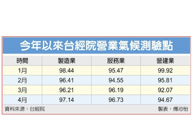 三大產業測驗點4月齊揚 台經院:最壞時刻已經過去