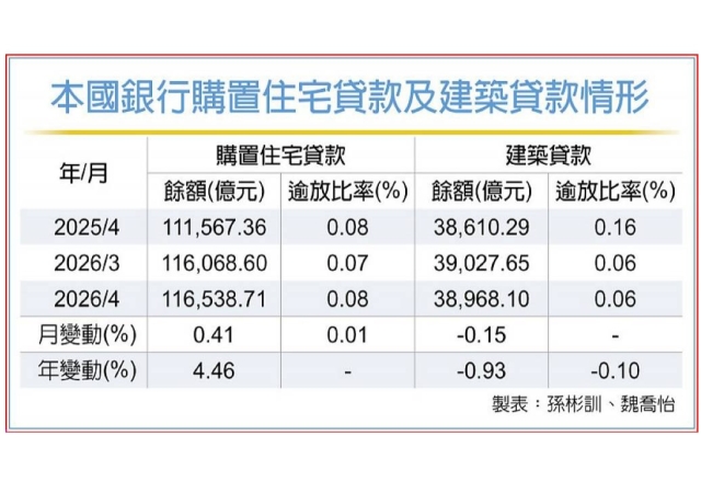 4月不動產逾放微幅走揚