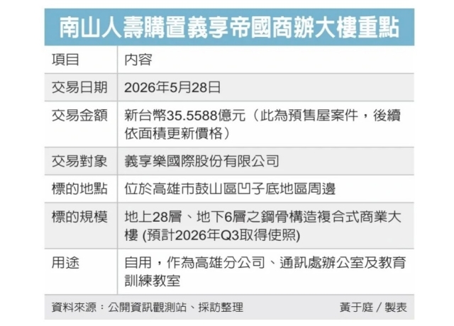 南山壽35億買高雄商辦
