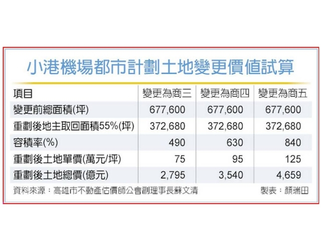 小港機場除役換地可賺3,500億！陳其邁騰龍換鳳 新機場財源曝光