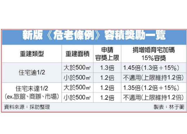 商場、小基地重建案 容獎下修