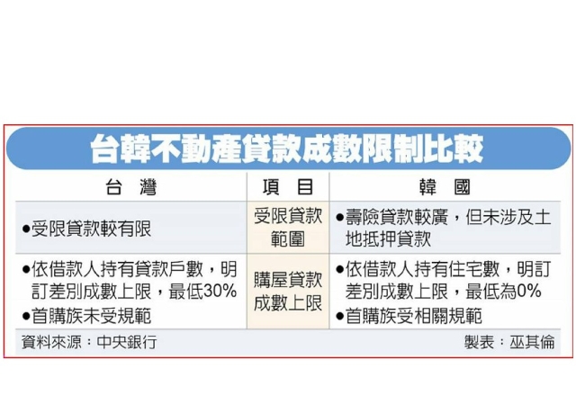 房市熱度降溫…信用管制鬆綁？ 央行：韓國更嚴