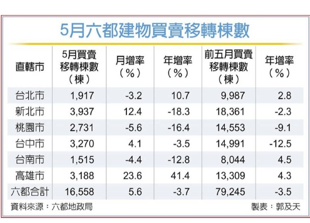 央行微鬆綁+股市財富效應 5月六都買賣移轉棟數 月增5.6%