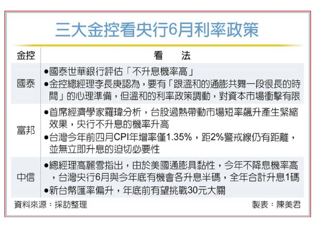 央行利率政策 市場預測分歧