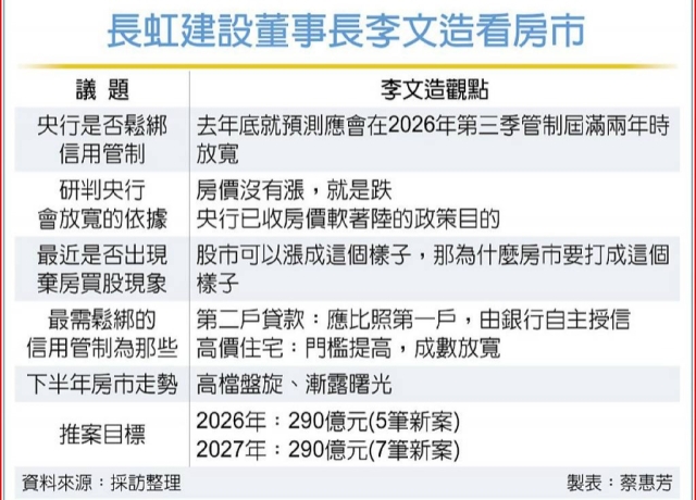 房市鐵嘴估 央行最快Q2鬆綁房市