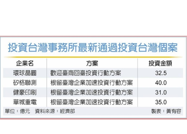 投資臺灣 4企業加碼逾百億