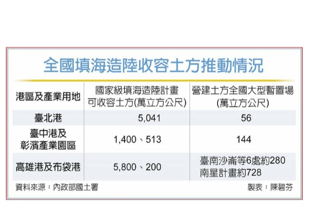 大填海造陸時代來了!卓揆宣布國家級計畫 翻轉土方去化難題