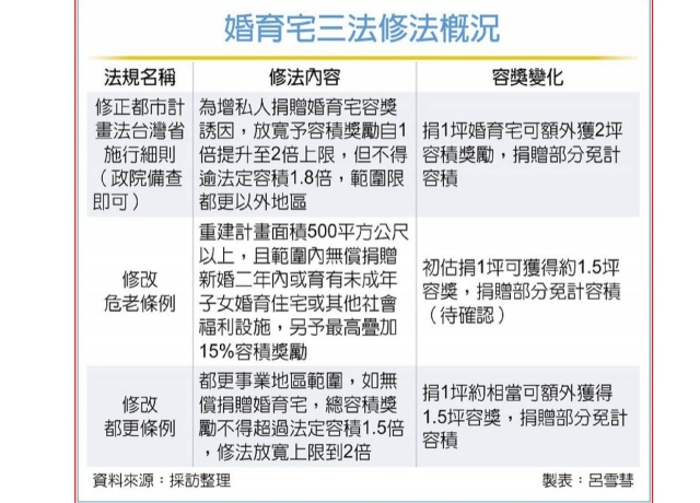 建商捐婚育宅 容獎大餅來了