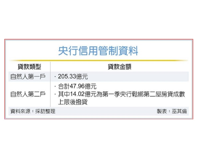 央行微鬆綁 24億流向房市