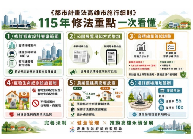 高雄都計新制上路 放寬農業區限高、住商區禁寵物殯葬