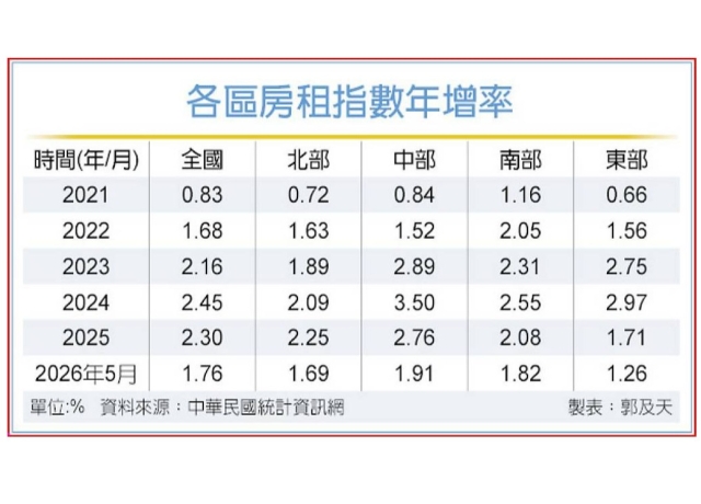 租屋族喘口氣 房租指數年增率48個月新低