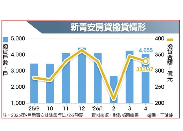 新青安2.0終版 聚焦利率改革