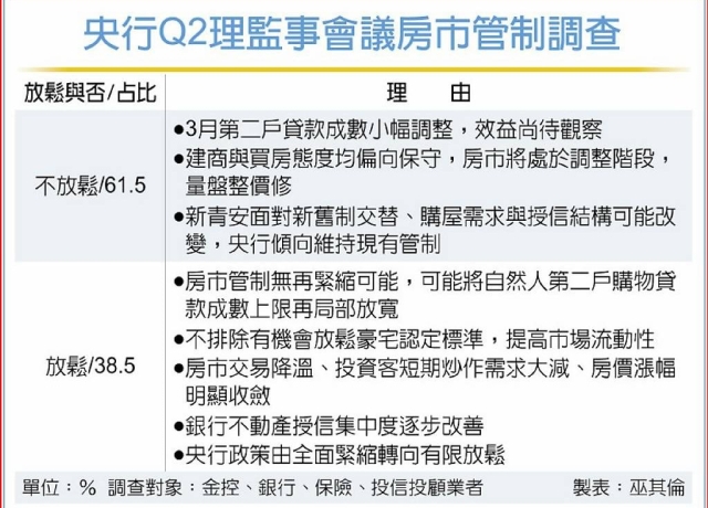 房市管制續放鬆?金融業陷分歧